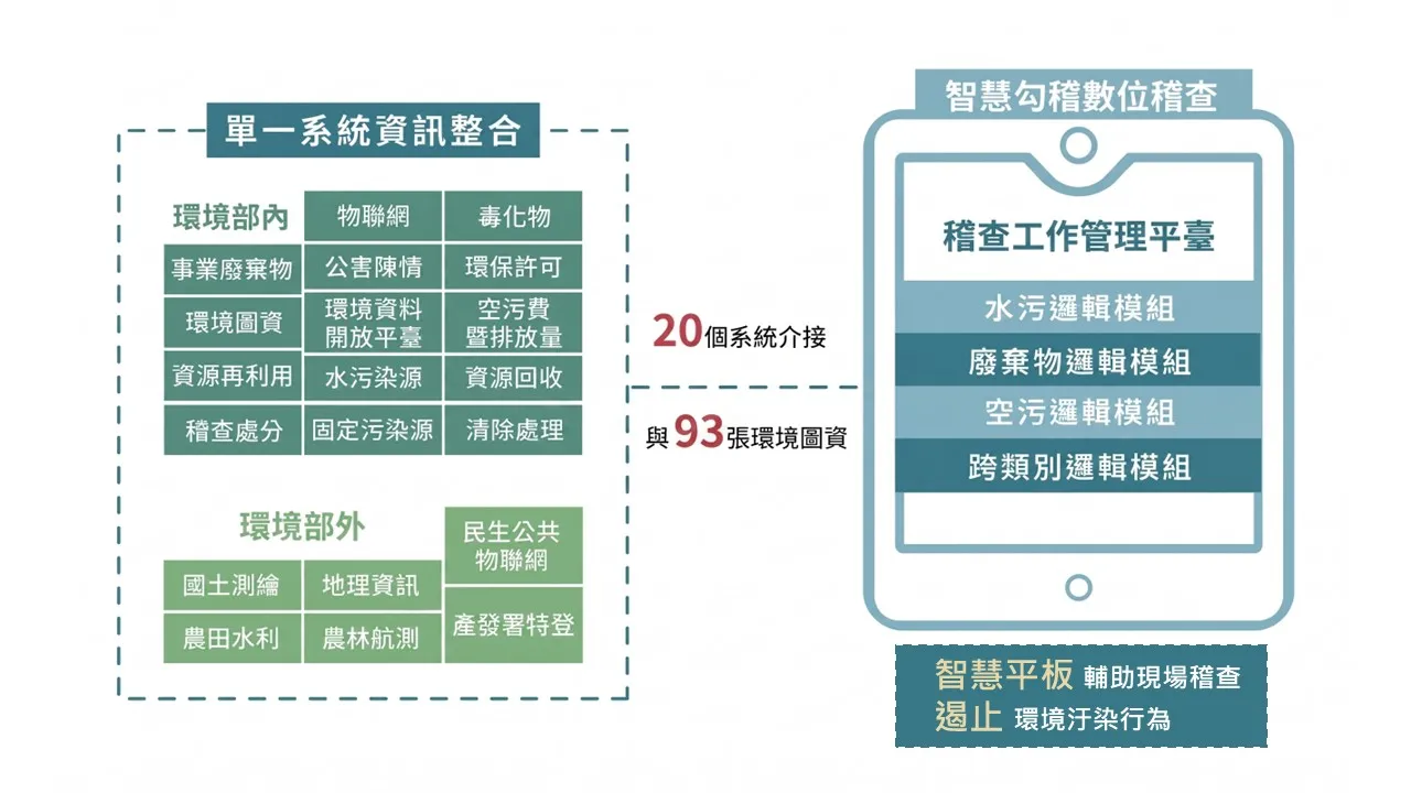 推動環境稽查數位化