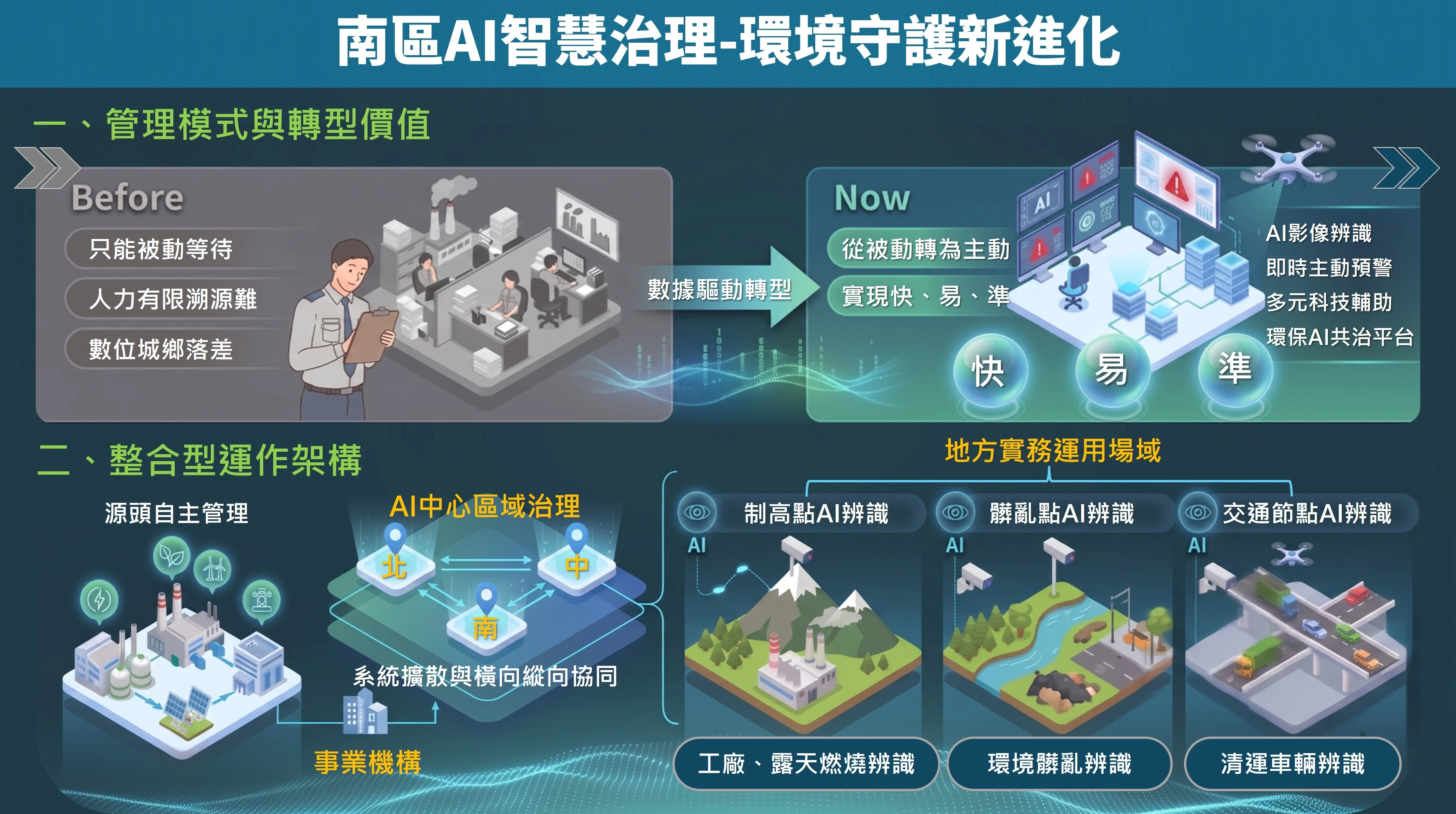 AI智慧治理運作與數位轉型