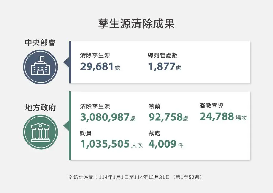 孳生源清除成果