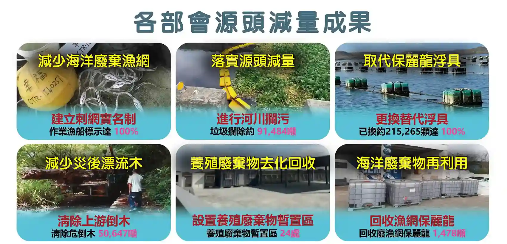 各部會源頭減量成果