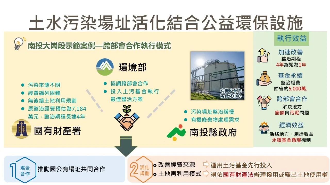 跨部會合作模式