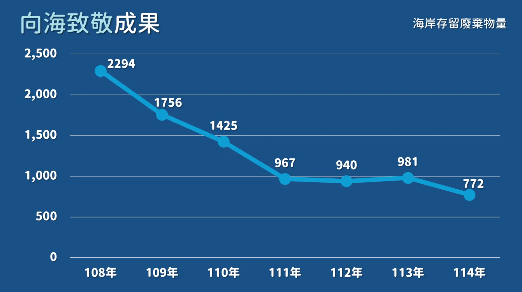 向海致敬海岸廢棄物歷年現存量