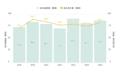 粒料歷年數據圖