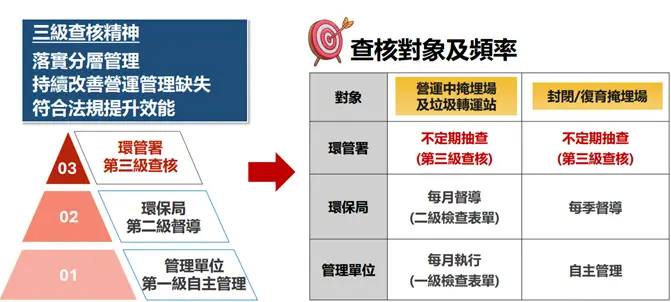 三級查核制度