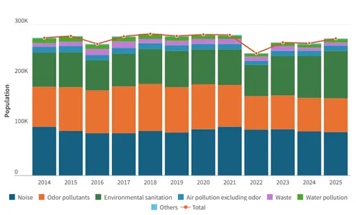 Statistics on Public Nuisance Petition Cases