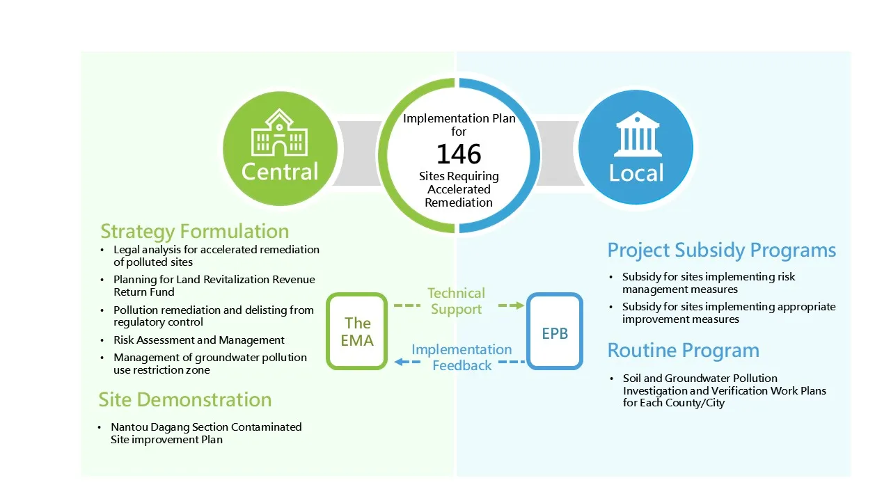 Dual-track implementation mechanism between central and local governments