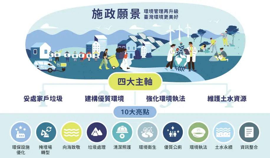 施政願景圖