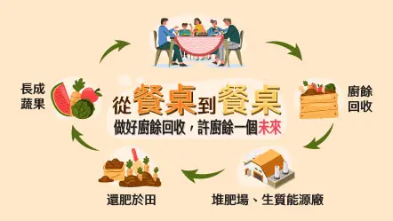 從餐桌到餐桌圖