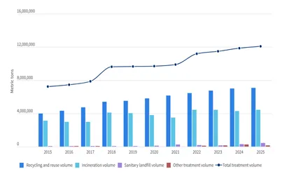 National General Waste Treatment Volume