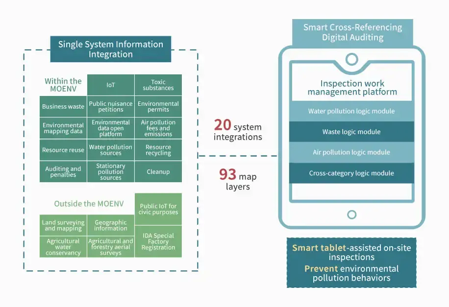 Promoting the digitalization of environmental auditing