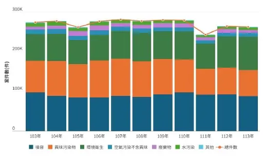 公害陳情案件統計