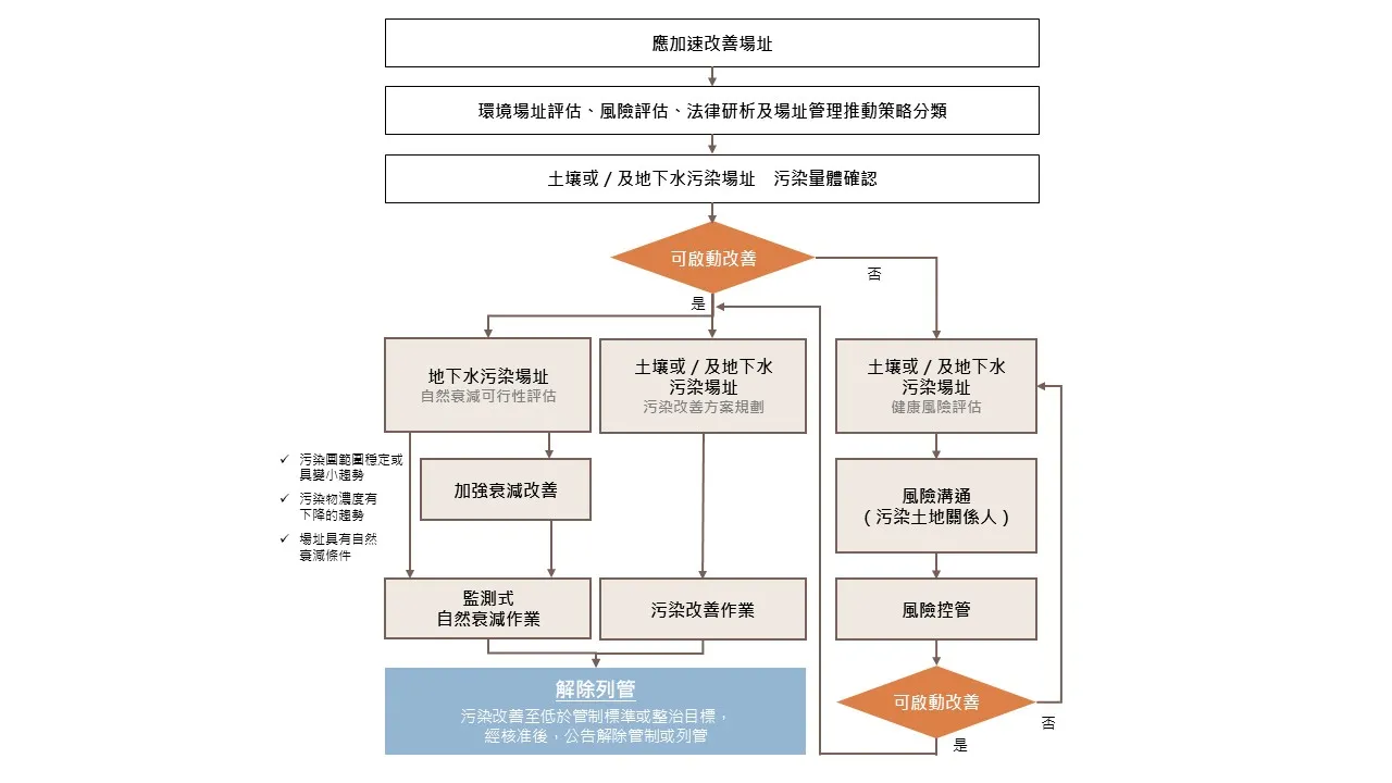 推動應加速改善場址改善及管理策略