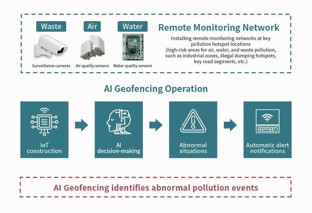 AI geofencing operation