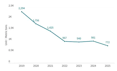 Amount of remaining coastal waste
