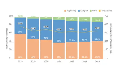 The Trend of Different Ways to Reuse Household Food Waste in Recent Years