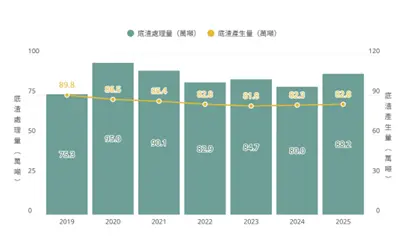 底渣歷年數據圖