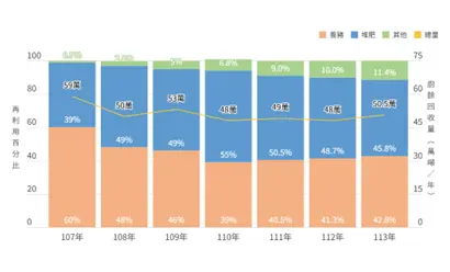 近年家戶廚餘再利用方式趨勢圖