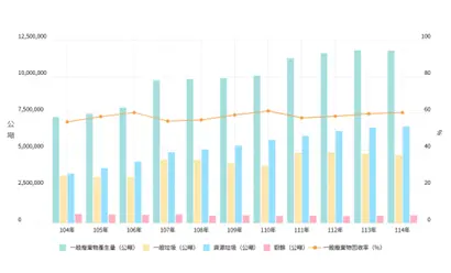 一般廢棄物產生量