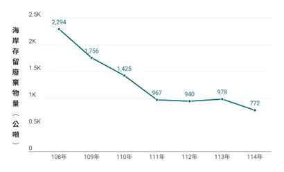 向海致敬海岸廢棄物歷年現存量