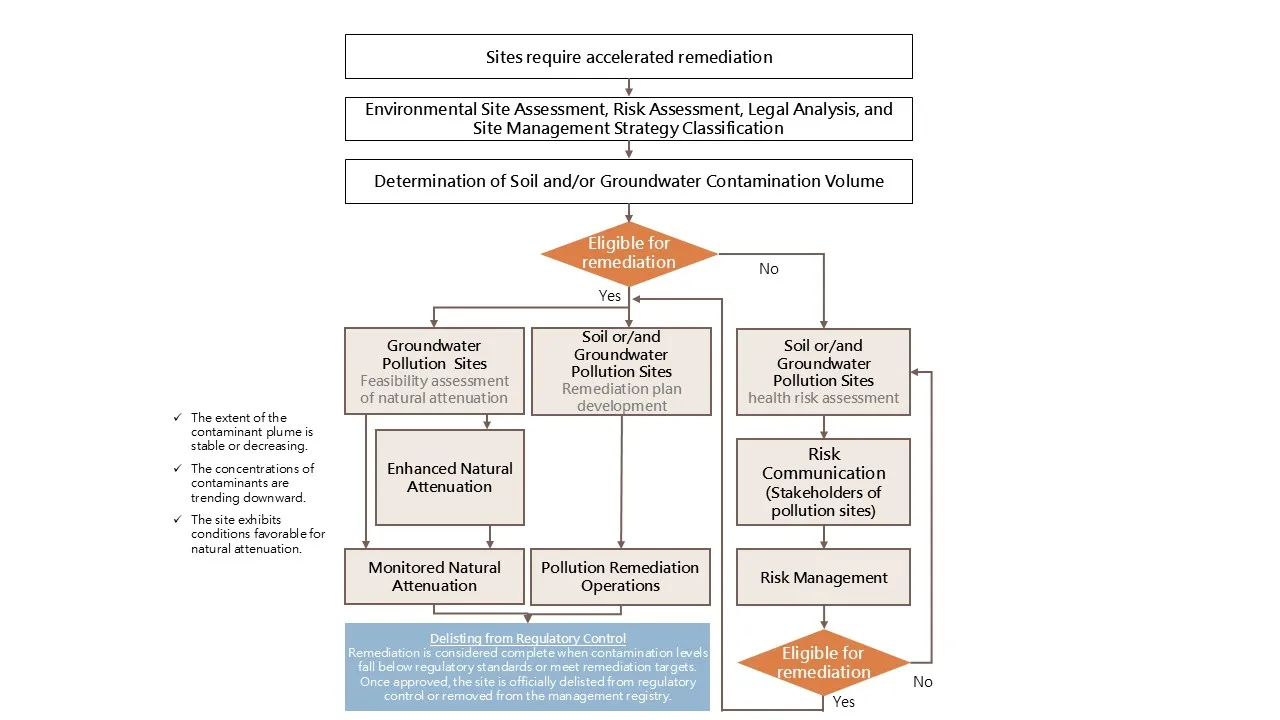 Promoting Remediation and Management Strategies for Sites Requiring Accelerated Remediation