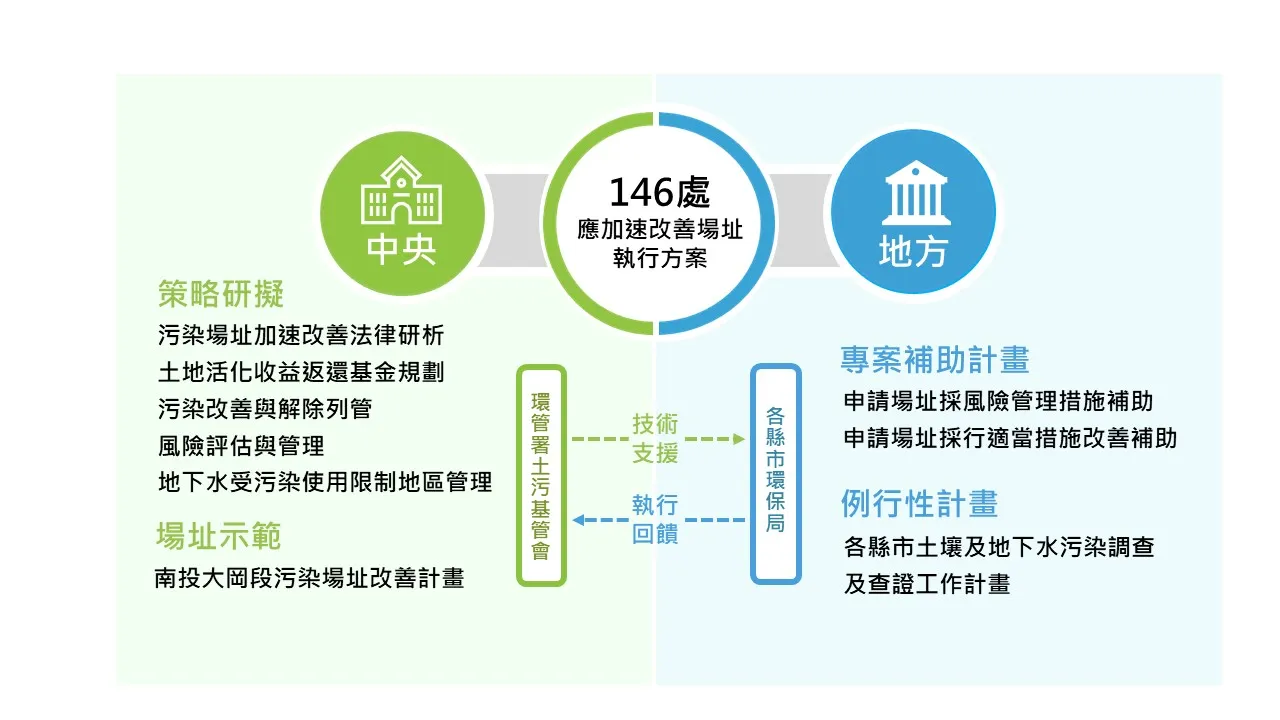應加速改善場址中央與地方雙軌推動