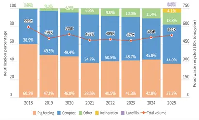 The Trend of Different Ways to Reuse Household Food Waste in Recent Years