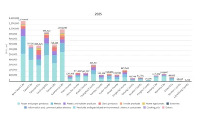Statistics on Resource Recycling Outcomes by Enforcement Agencies