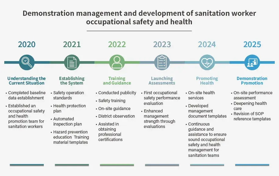 Demonstration management and development of sanitation worker occupational safety and health