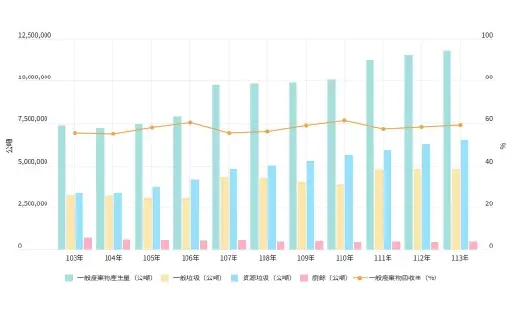 全國執行機關一般廢棄物清理情況