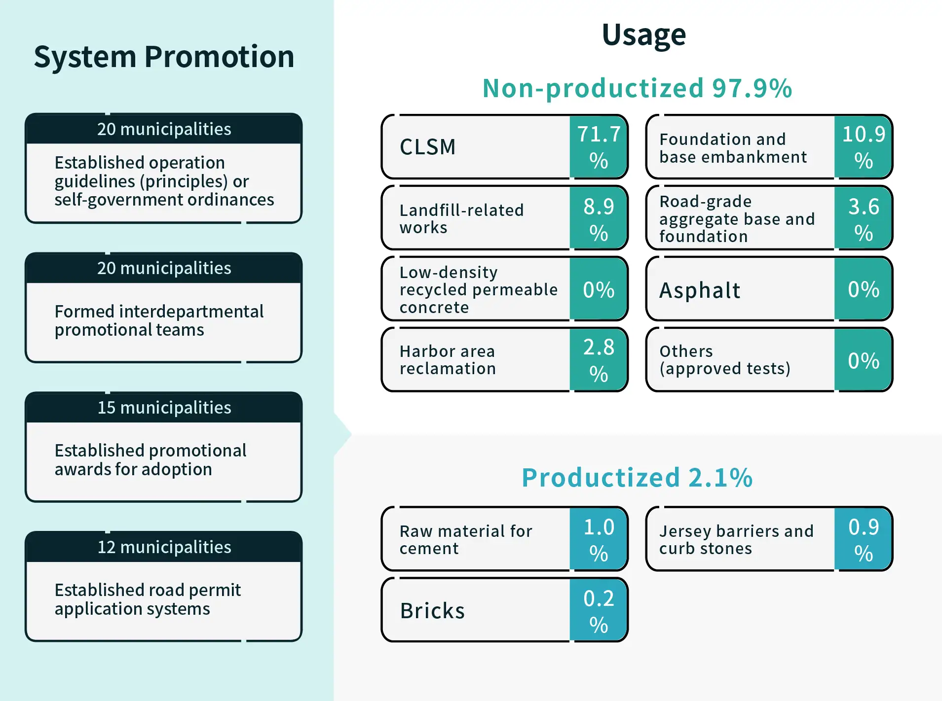 Incineration recycled aggregate promotion and recycling as of 2025