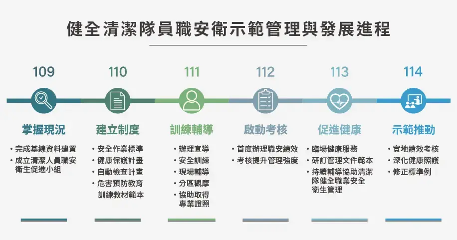 健全清潔隊員職安衛示範管理與發展進程