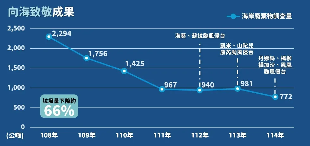 向海致敬海岸廢棄物歷年現存量