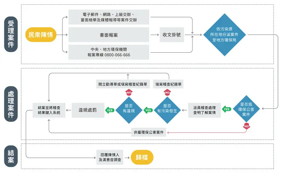 公害陳情作業流程