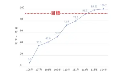 累計環保設施太陽能裝置容量
