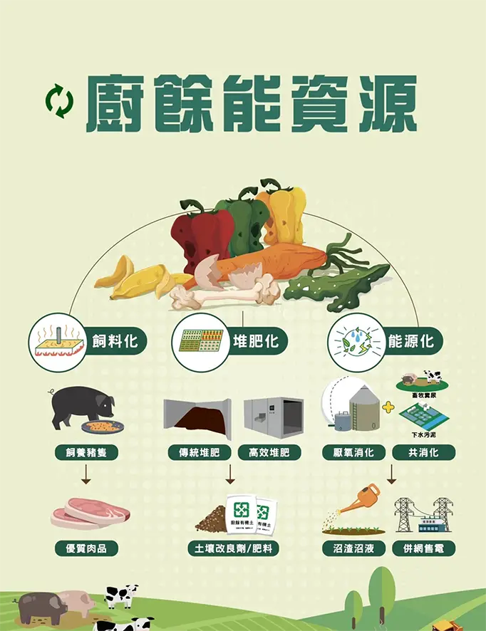 廚餘能資源循環利用圖