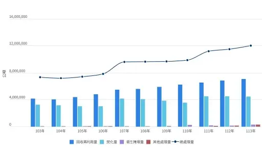 全國一般廢棄物處理量