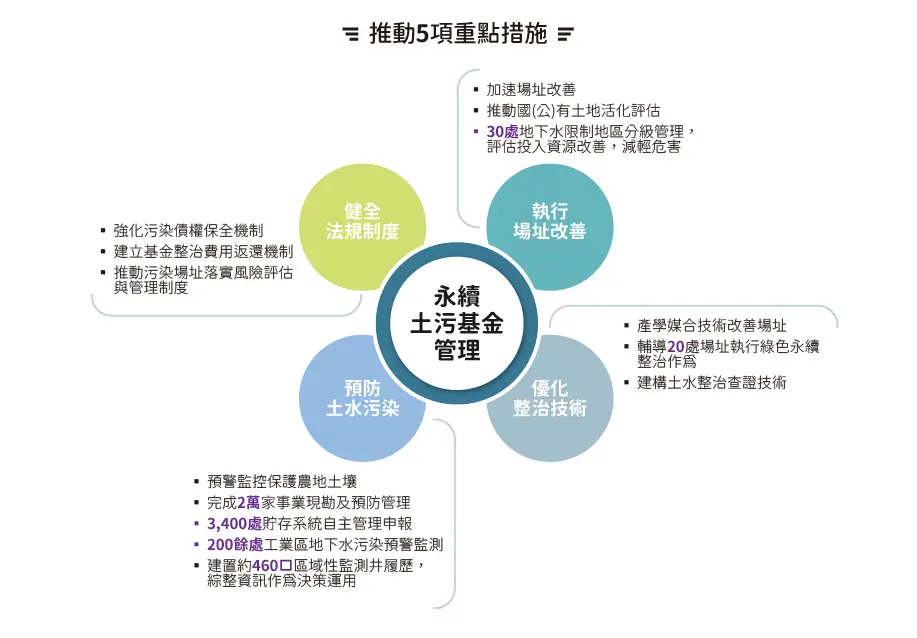 維護土水資源5項重點措施