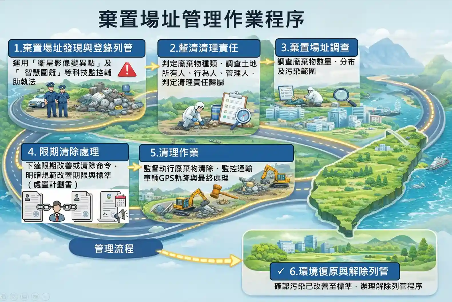 棄置場址管理作業程序