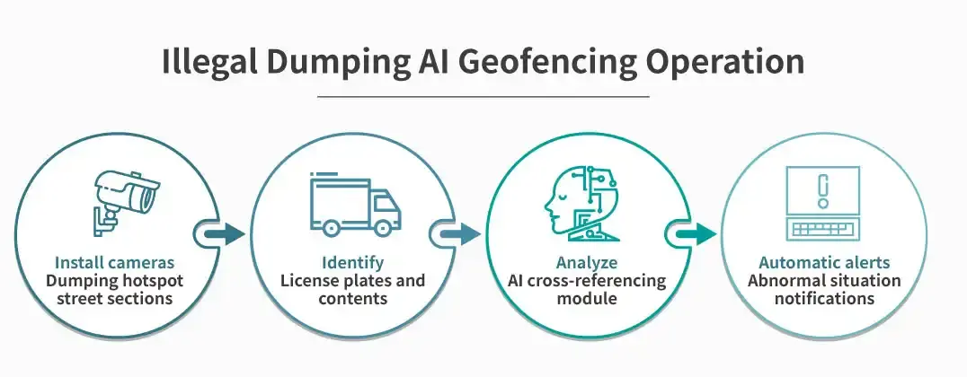 AI geofencing operation