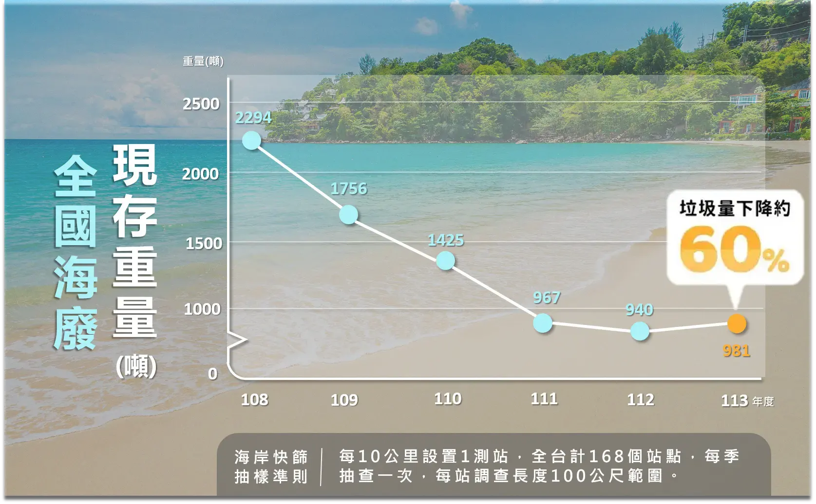 全國海岸廢棄垃圾量曲線圖