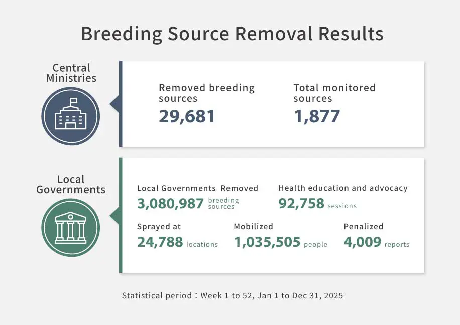 Breeding Source Elimination Results