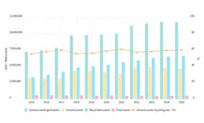 General Waste Generation