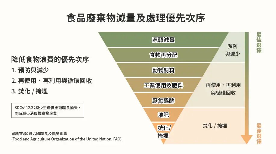 食物處理優先次序圖