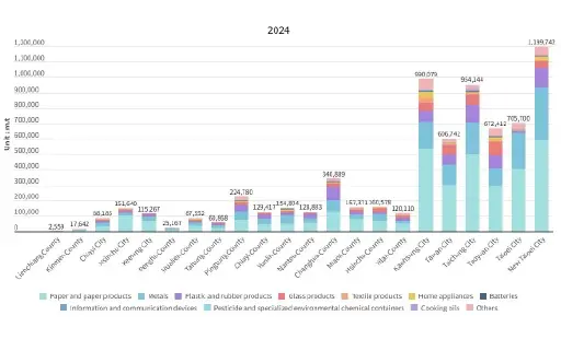 Statistics on resource recycling outcomes by enforcement agencies