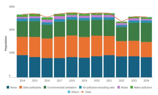 Statistics on Public Nuisance Petition Cases